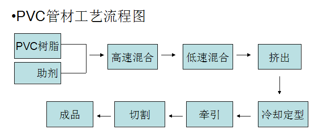 PVC管材工藝流程圖